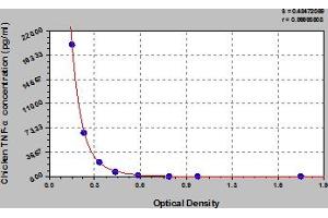Typical Standard Curve (TNF alpha Kit ELISA)