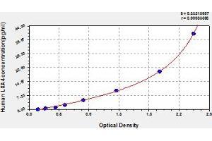 Typical Standard Curve (Lipoxin A4 Kit ELISA)