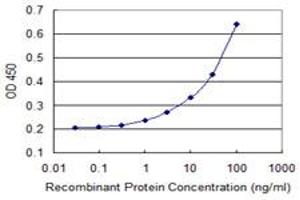 Detection limit for recombinant GST tagged PDE9A is 1 ng/ml as a capture antibody.