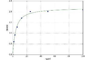A typical standard curve (Acetyl-CoA Carboxylase Kit ELISA)