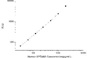 Typical standard curve (SPTAN1 Kit CLIA)