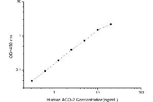 Typical standard curve (ACO2 Kit ELISA)