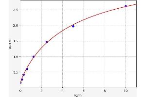 Typical standard curve (PDGFRB Kit ELISA)