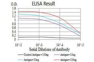 Black line: Control Antigen (100 ng), Purple line: Antigen(10 ng), Blue line: Antigen (50 ng), Red line: Antigen (100 ng),