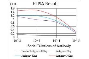 Black line: Control Antigen (100 ng), Purple line: Antigen(10 ng), Blue line: Antigen (50 ng), Red line: Antigen (100 ng),