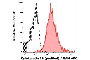 Separation of MCF-7 cells (red-filled) from human leukocytes (black-dashed) in flow cytometry analysis (intracellular staining) of peripheral whole blood spiked with MCF-7 cells stained using anti-Cytokeratin 19 (A53-B/A2) purified antibody (concentration in sample 3 μg/mL, GAM APC). (Cytokeratin 19 anticorps)