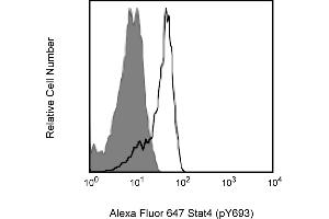 Flow Cytometry (FACS) image for anti-Signal Transducer and Activator of Transcription 4 (STAT4) (pTyr693) antibody (Alexa Fluor 647) (ABIN1177205) (STAT4 anticorps  (pTyr693) (Alexa Fluor 647))