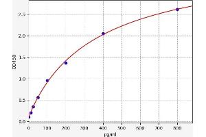 Typical standard curve (CD58 Kit ELISA)