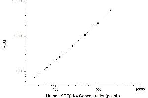 Typical standard curve (SPTBN4 Kit CLIA)