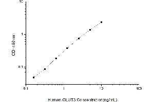 Typical standard curve (SLC2A3 Kit ELISA)