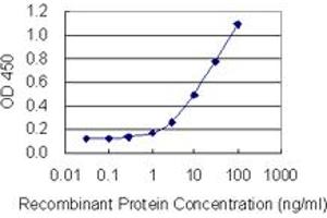 Detection limit for recombinant GST tagged PHF6 is 0.