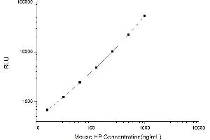 Typical standard curve (Haptoglobin Kit CLIA)