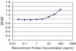 Detection limit for recombinant GST tagged SQSTM1 is approximately 3ng/ml as a capture antibody.