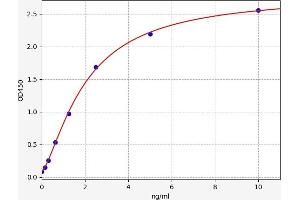 Typical standard curve
