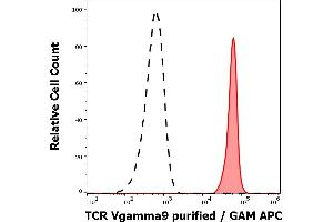 Separation of human TCR Vgamma9 positive lymphocytes (red-filled) from human TCR Vgamma9 negative lymphocytes (black-dashed) in flow cytometry analysis (surface staining) of peripheral whole blood stained using anti-human TCR Vgamma9 (B3) purified antibody (concentration in sample 1,7 μg/mL, GAM APC). (TCR V gamma 9 anticorps)