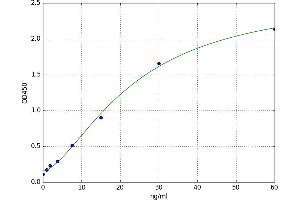 A typical standard curve (ISR-beta Kit ELISA)