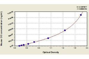 Typical standard curve (Circulating immune complex (CIC) Kit ELISA)