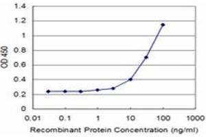 Detection limit for recombinant GST tagged TCEA1 is approximately 1ng/ml as a capture antibody.
