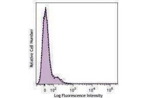 Flow Cytometry (FACS) image for anti-HLA-A2 antibody (APC-Cy7) (ABIN2660614) (HLA-A2 anticorps (APC-Cy7))