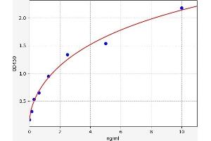 Typical standard curve (SIAE Kit ELISA)