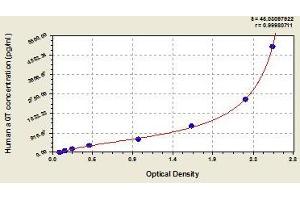 Typical standard curve (AGT Kit ELISA)