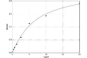 A typical standard curve (GTF2H1 Kit ELISA)