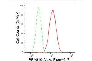 Flow cytometric analysis of PRAS40 expression in HT- cells using PRAS40 antibody (ABIN7797546), 1:2,000). (Recombinant PRAS40 anticorps)