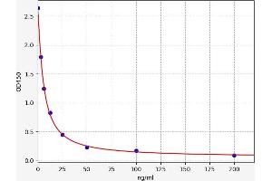 Typical standard curve (HbA1c Kit ELISA)