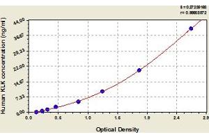 Typical Standard Curve (Kallikrein 7 Kit ELISA)