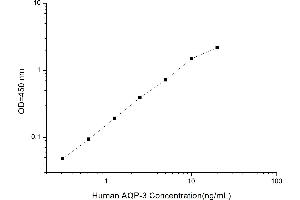 Typical standard curve (AQP3 Kit ELISA)