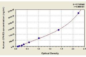 Typical standard curve (CFHR3 Kit ELISA)