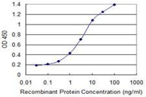 Detection limit for recombinant GST tagged CLEC10A is 0.
