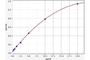 Typical standard curve (PDZD2 Kit ELISA)