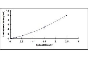 Typical standard curve (CasLTR2 Kit ELISA)