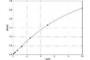 A typical standard curve (PROCR Kit ELISA)