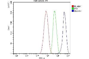 Flow Cytometry analysis of HepG2 cells using anti-MERTK antibody (ABIN7600623). (MERTK anticorps  (AA 21-489))