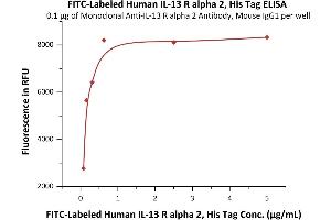 Immobilized Monoclonal Anti-IL-13 R alpha 2 Antibody, Mouse IgG1 at 1 μg/mL (100 μL/well) can bind Fed Human IL-13 R alpha 2, His Tag (ABIN6950960,ABIN6952267) with a linear range of 0.