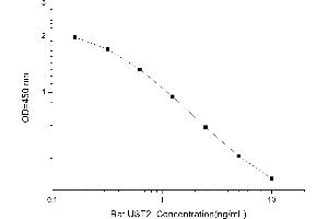 Typical standard curve (Urotensin 2 Kit ELISA)
