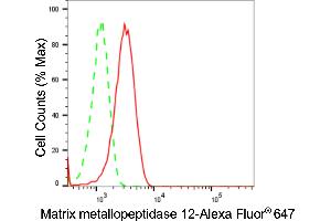Flow cytometric analysis of Matrix metallopeptidase 12 expression in HepG2 cells using Matrix metallopeptidase 12 antibody (ABIN7799339), 1:2,000). (Recombinant MMP12 anticorps)