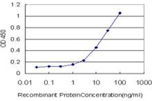Detection limit for recombinant GST tagged TNFRSF25 is approximately 1ng/ml as a capture antibody.