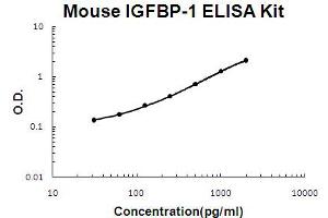 Mouse IGFBP-1 Accusignal ELISA Kit Mouse IGFBP-1 AccuSignal ELISA Kit standard curve. (IGFBPI Kit ELISA)