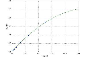 A typical standard curve (Orexin Kit ELISA)