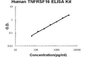 Human TNFRSF16/NGFR PicoKine ELISA Kit standard curve (NGFR Kit ELISA)