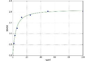 A typical standard curve (CBS Kit ELISA)