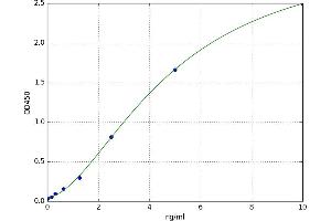 A typical standard curve (PDGFRB Kit ELISA)