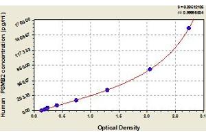 Typical Standard Curve (PSMB2 Kit ELISA)