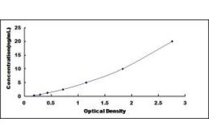 Typical standard curve (CHGB Kit ELISA)