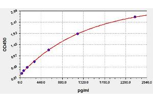 A typical standard curve (LOXL2 Kit ELISA)