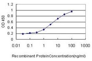 Detection limit for recombinant GST tagged MCF2L is approximately 0.