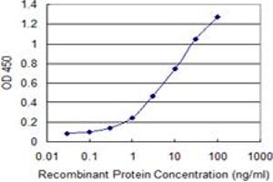 Detection limit for recombinant GST tagged MCM3 is 0.